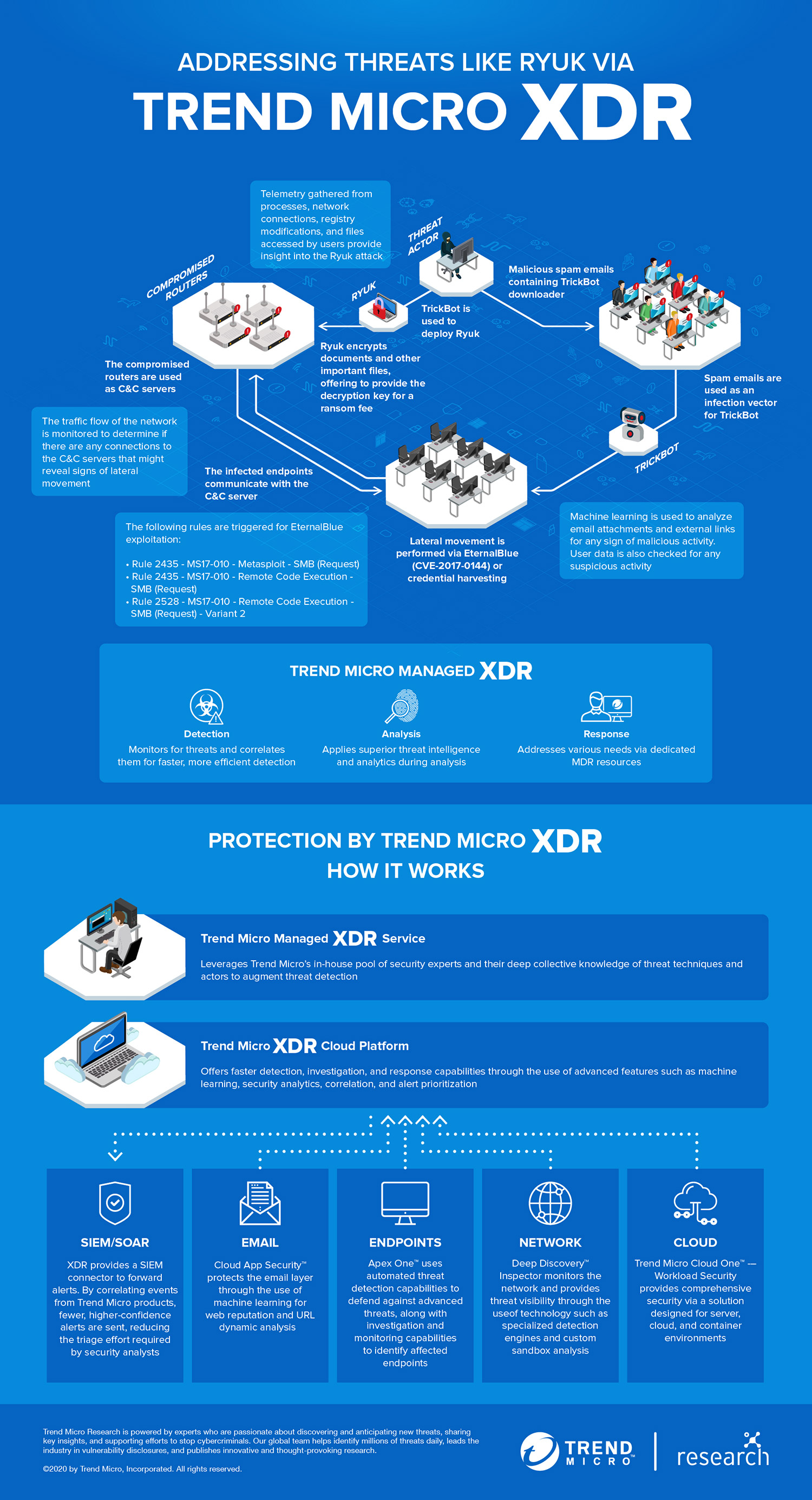 Addressing Threats Like Ryuk via Trend Micro XDR