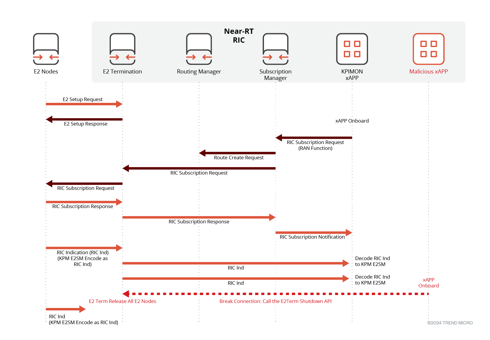 Figure 4. Unauthorized access of management API