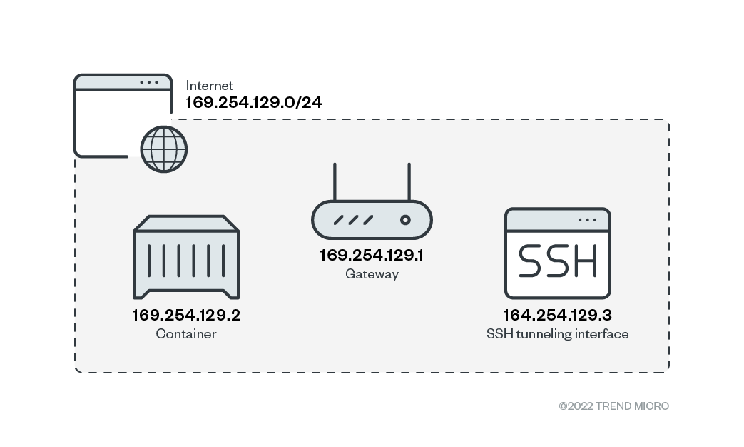 Default network scheme