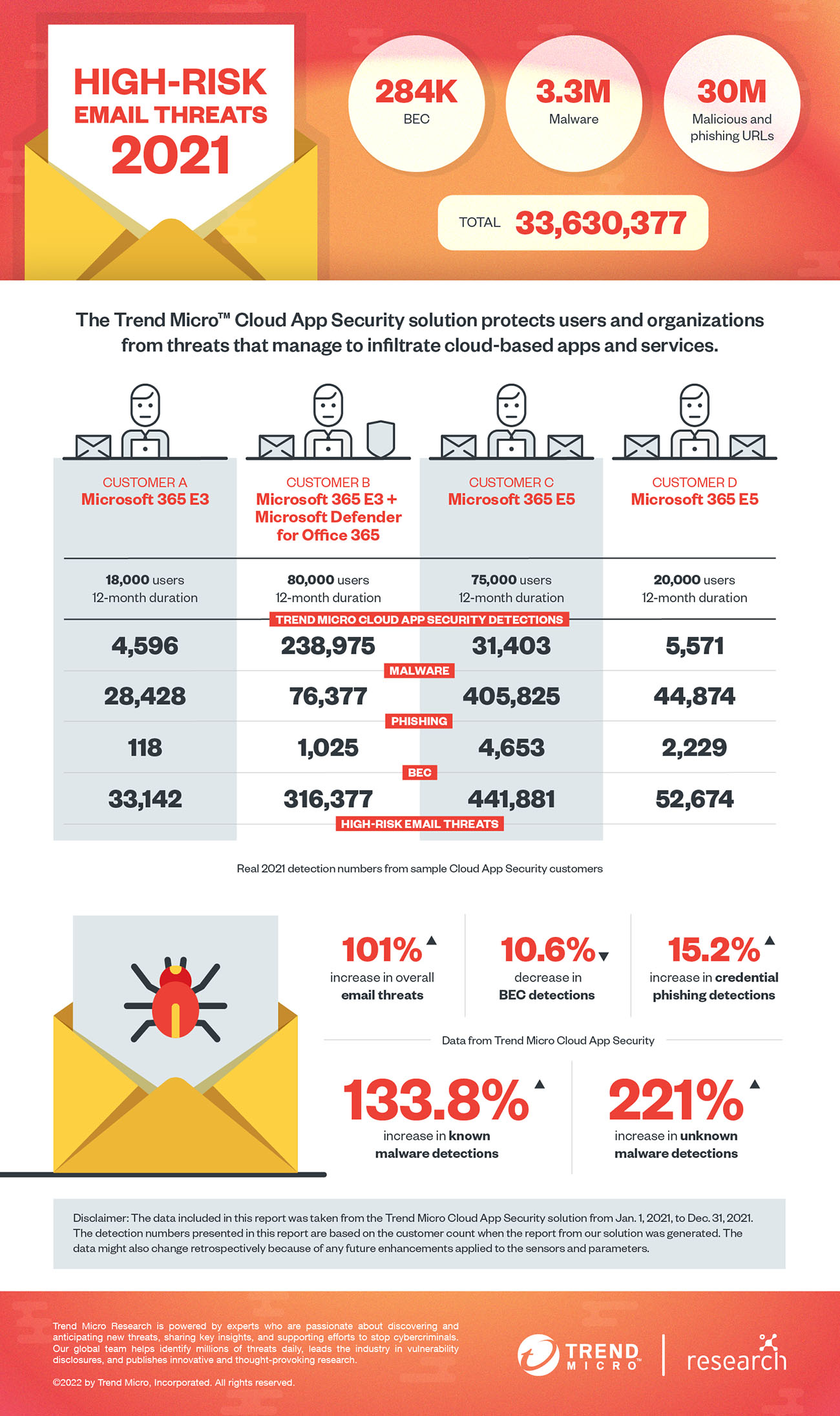 Trend Micro Cloud App Security Threat Report 2021 Infographic