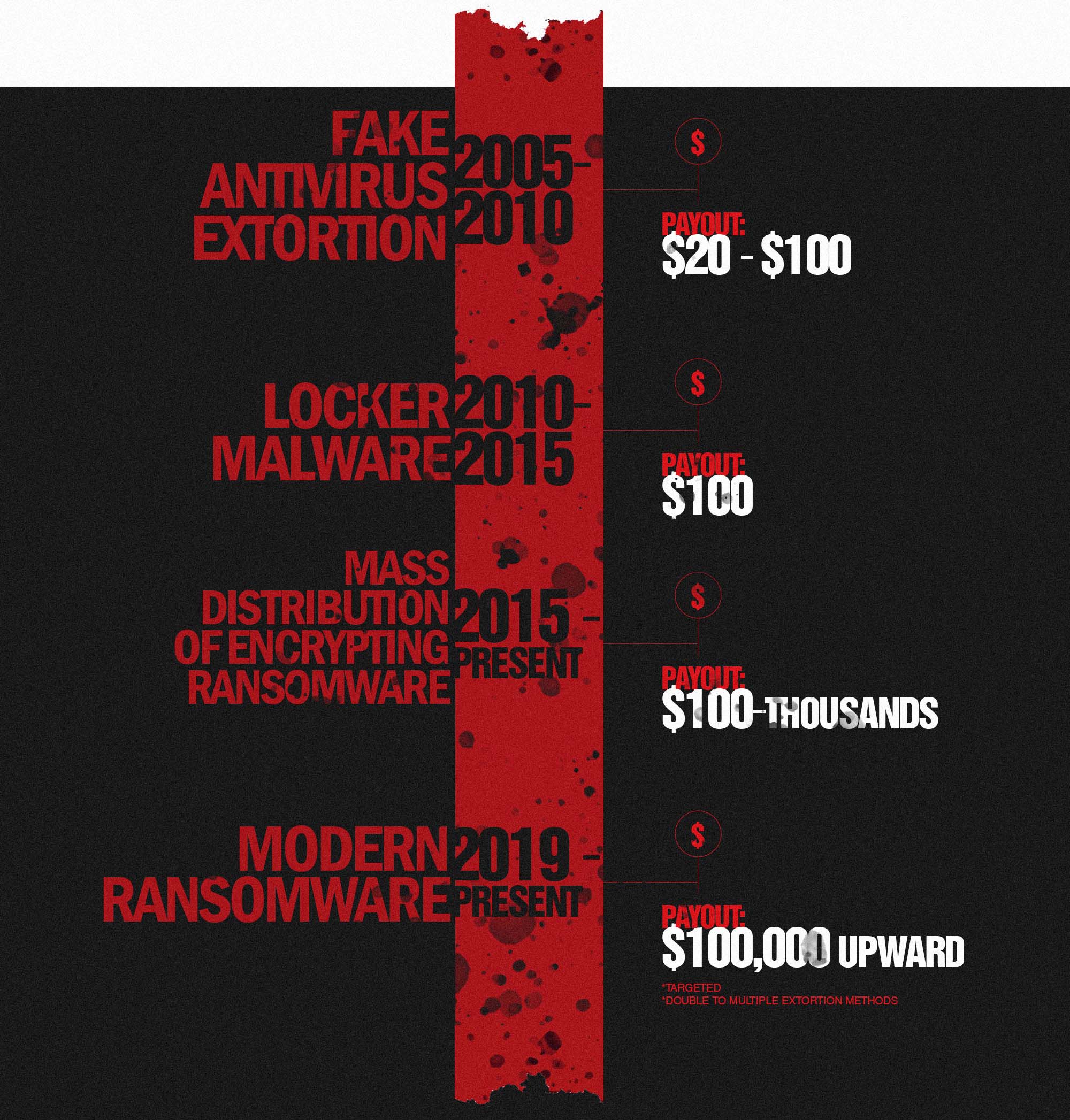 Timeline of ransomware changes