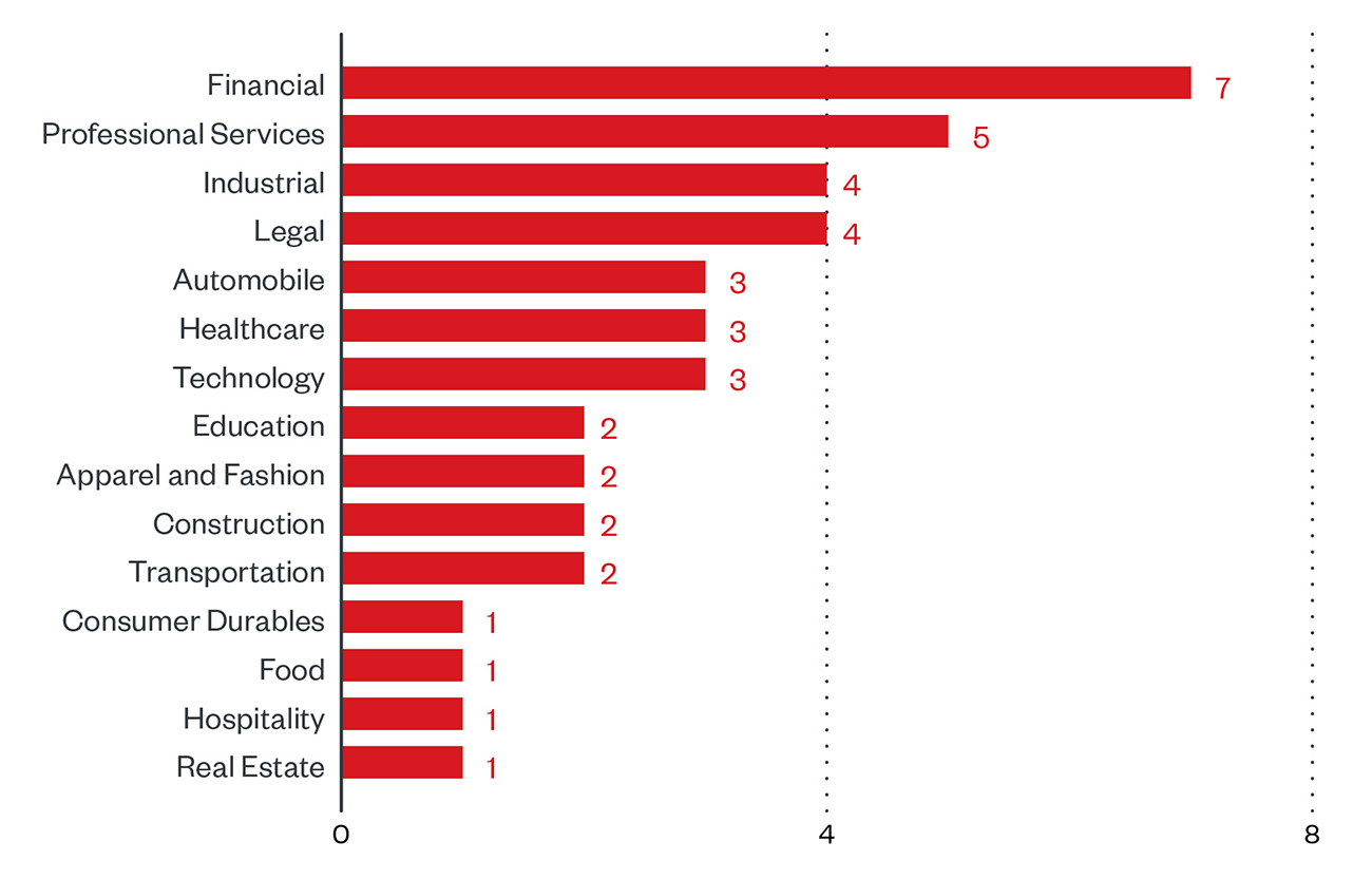 Sector distribution of LockBit victims according to the group’s leak site (December 16, 2021 to January 15, 2022)