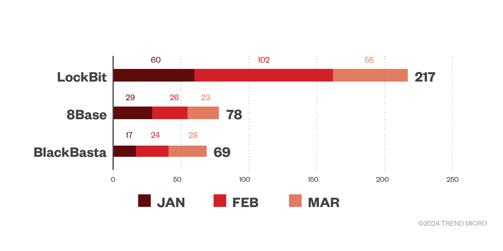 The number of victims declared by the top three RaaS groups per month in the first quarter of 2024.