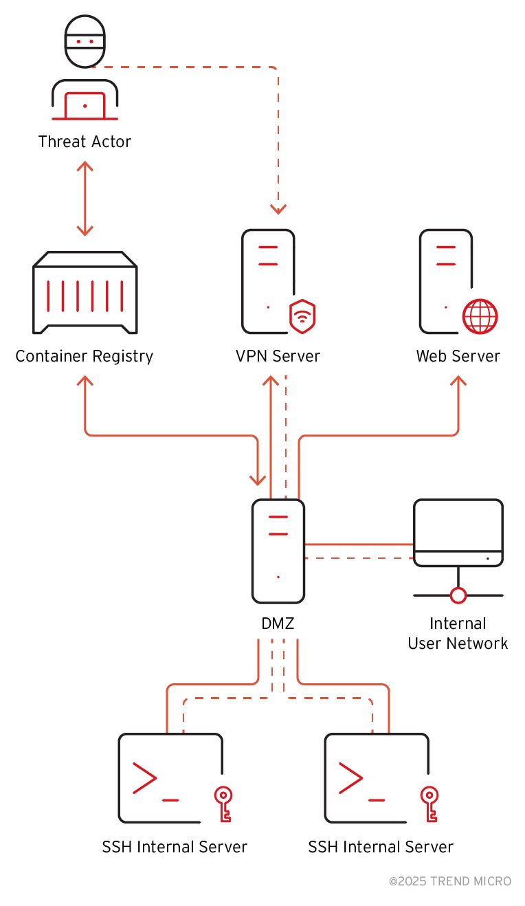 Figure 2. How threat actors could gain access to the registry