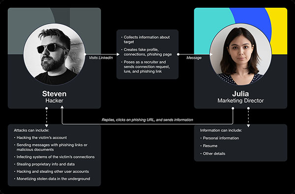 Hypothetical scenario of a compromised LinkedIn account belonging to a legitimate user