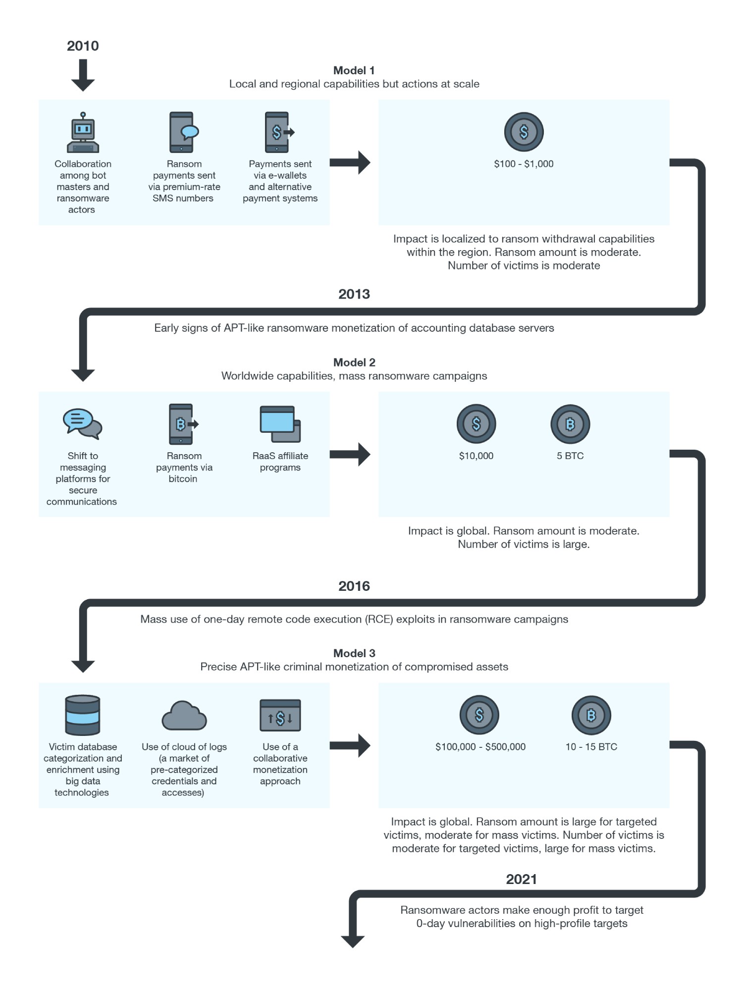 Changes in ransomware business models and monetization methods