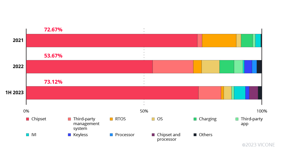 Figure 2. The distribution of security issues within the top CVEs in 2021, 2022, and the first half of 2023