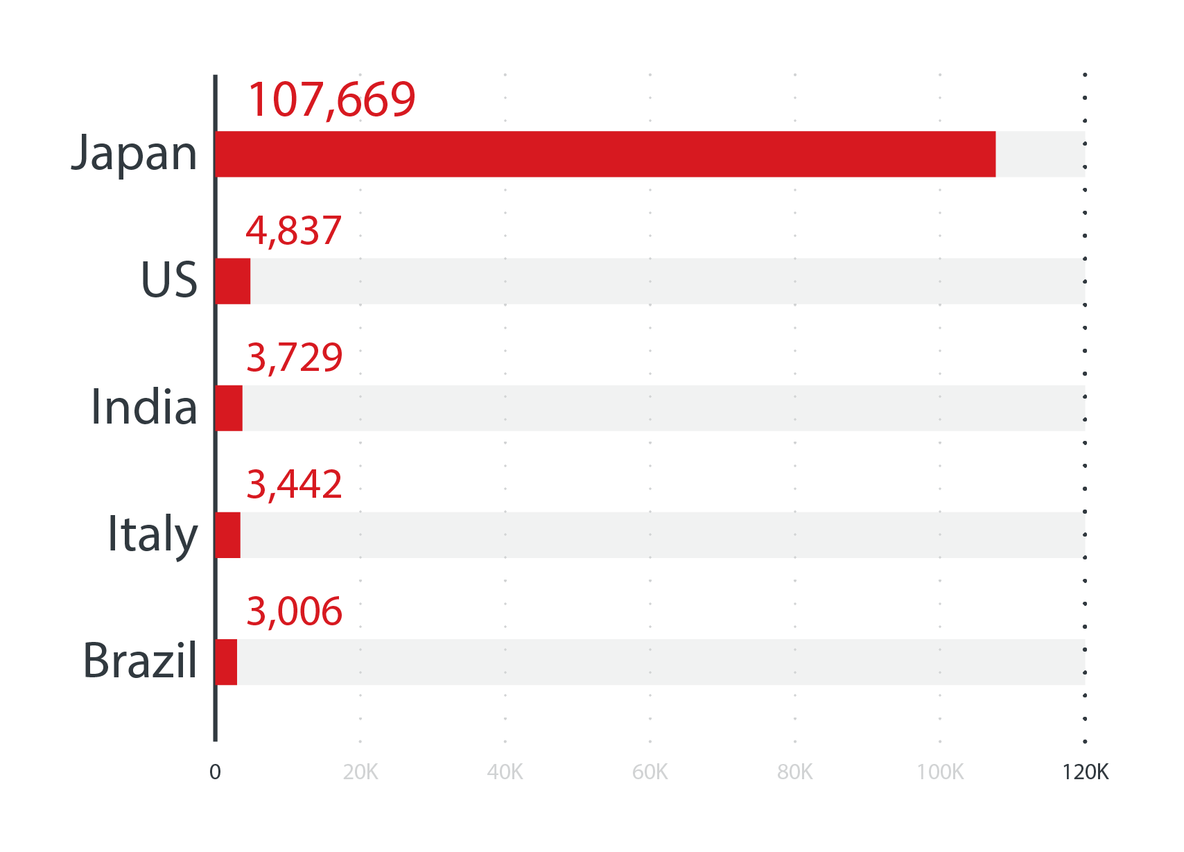 The countries with the highest number of Emotet detections