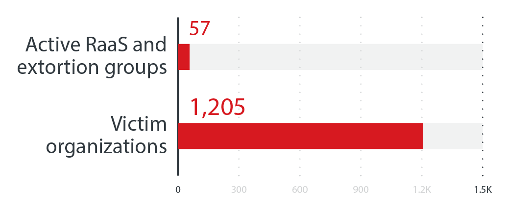 The numbers of active RaaS and extortion groups and the number of victim organizations of successful ransomware attacks in the first half of 2022