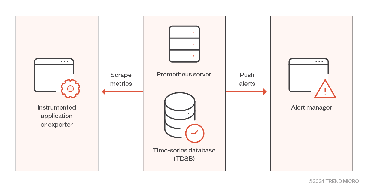 Figure 2. Prometheus’ architecture