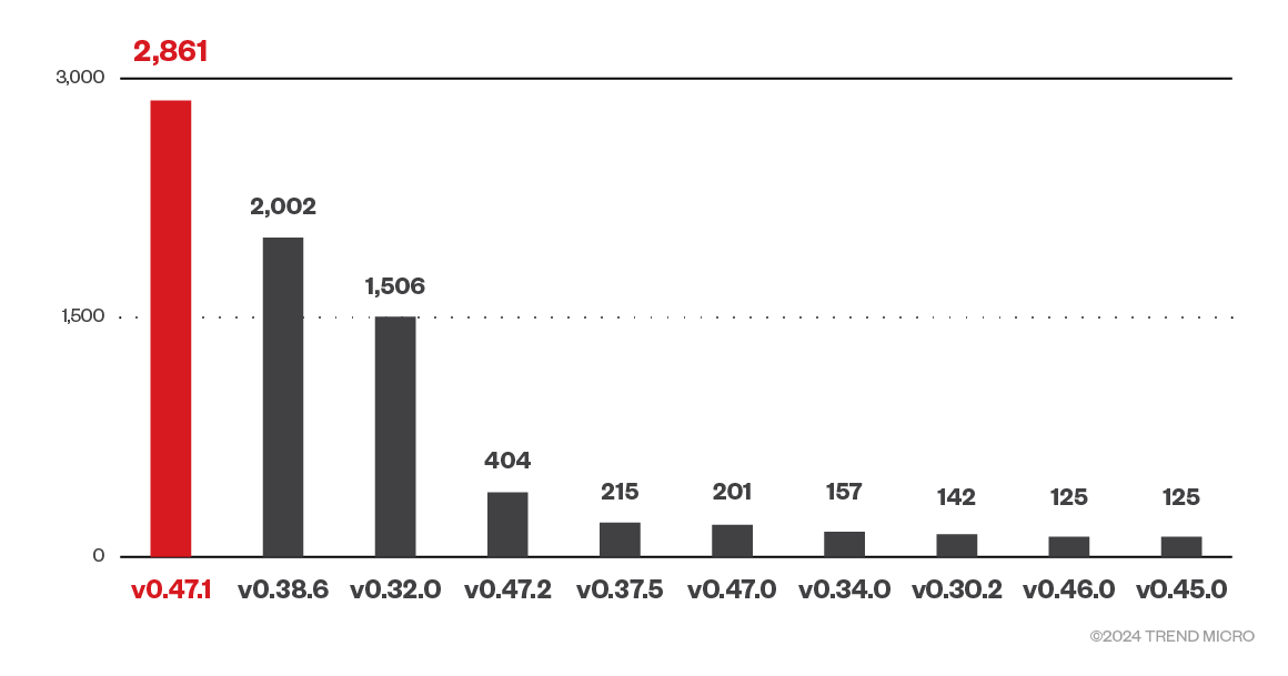 Figure 11. Top 10 versions of exposed cAdvisor instances
