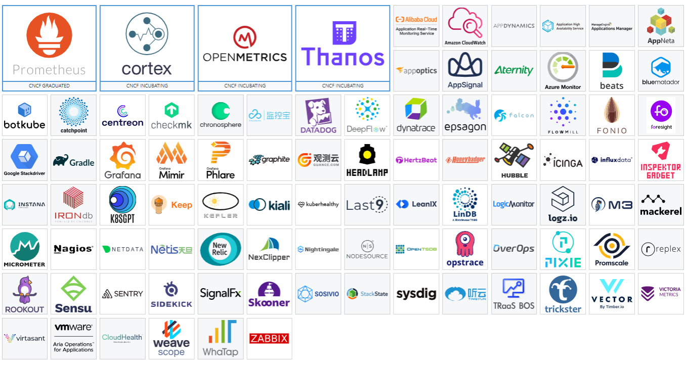 Figure 1. Projects related to monitoring cloud native environments within the CNCF landscape