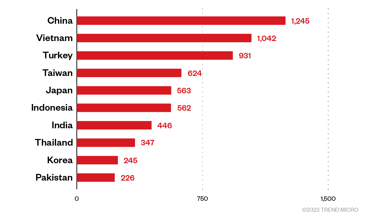 Figure 13. The distribution of APAC countries wherein Infatica exit nodes are located