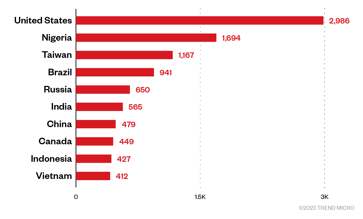 Figure 6. The distribution of countries in which IPRoyal’s exit nodes are located, as observed in our investigation