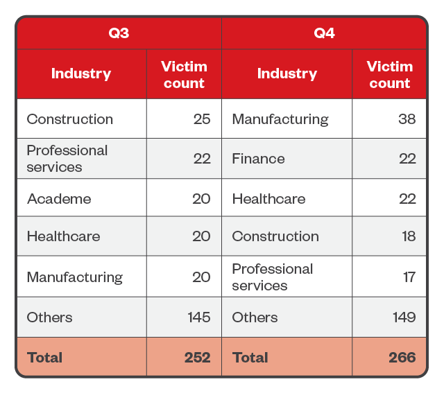Table 3. The top five industries affected by LockBit’s successful attacks in terms of victim organizations in the third and fourth quarters of 2023