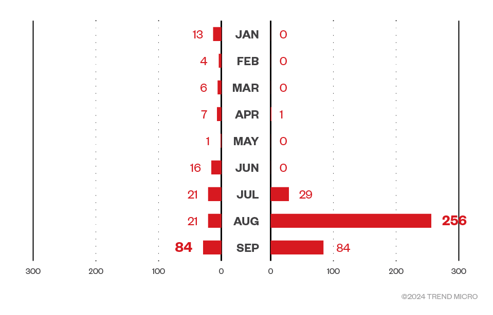 Figure 2. A monthly breakdown of attempted attacks from Knight ransomware (left) and RansomHub ransomware (right) from January to September 2024