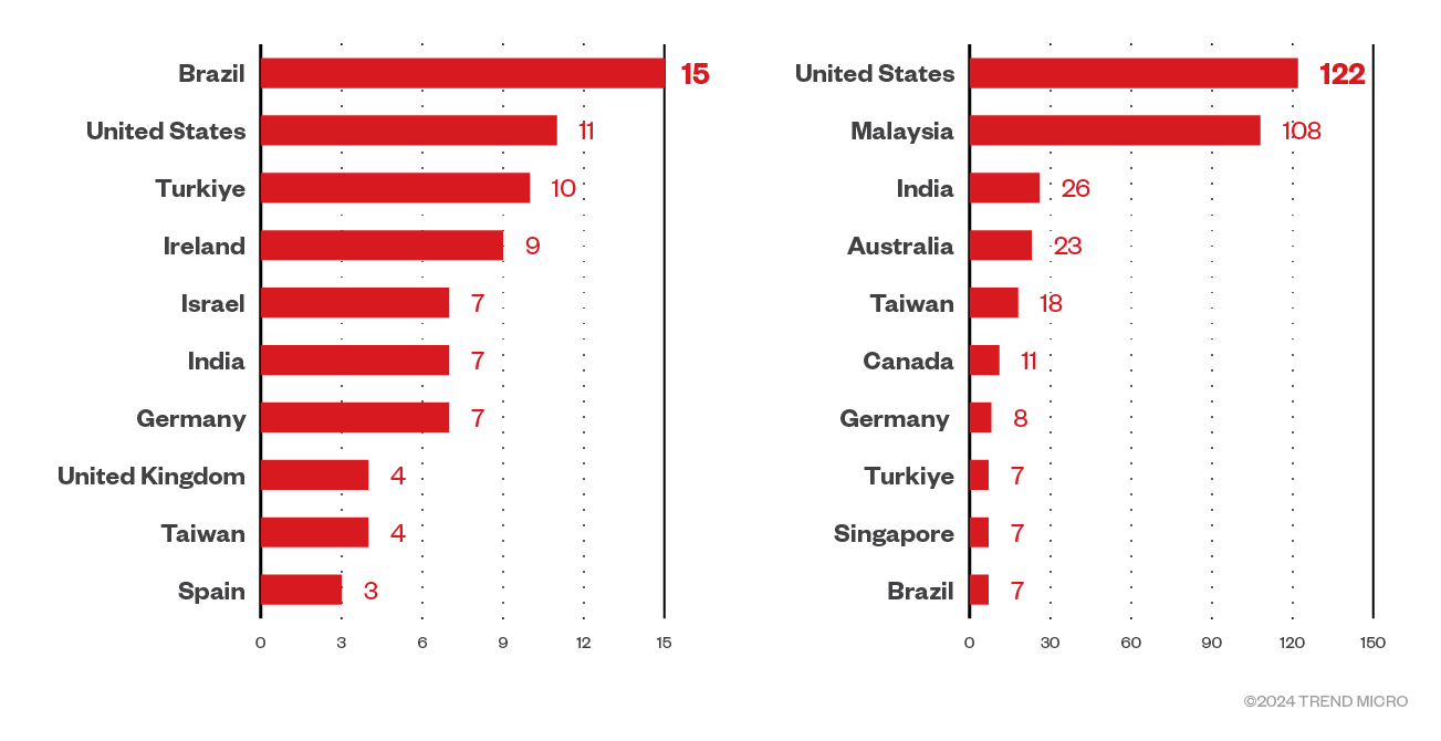 Figure 3. A breakdown of the top countries targeted by the Knight (left) and RansomHub (right) ransomware groups from January to September 2024)