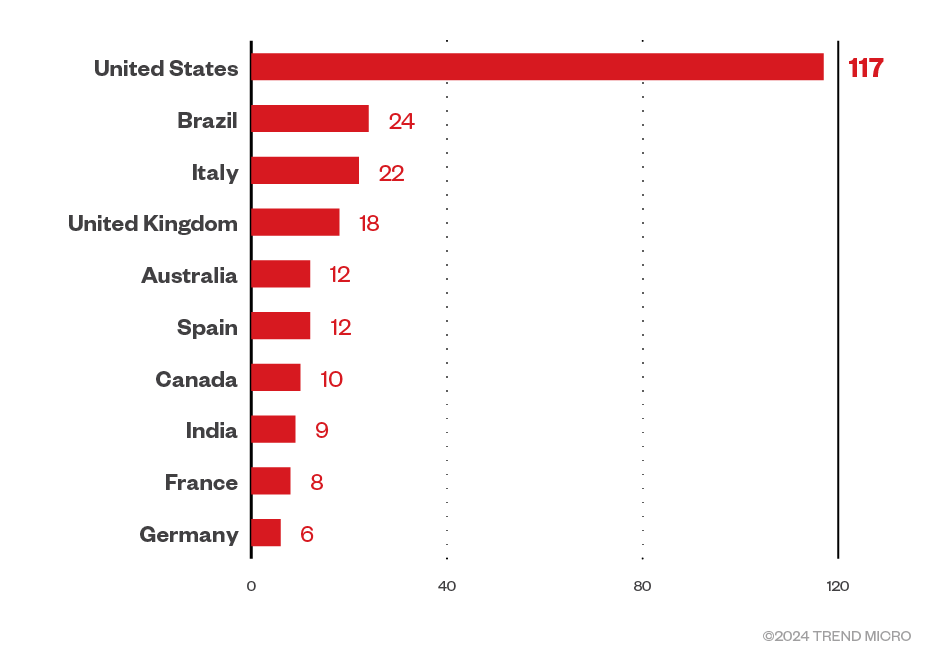 Figure 6. The top 10 countries targeted by the RansomHub ransomware