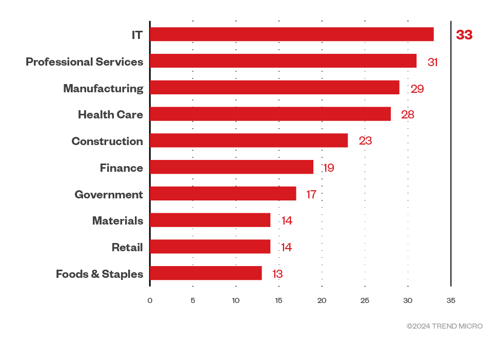 Figure 10. A breakdown of the top 10 industries targeted by Ransomhubransomware attacks