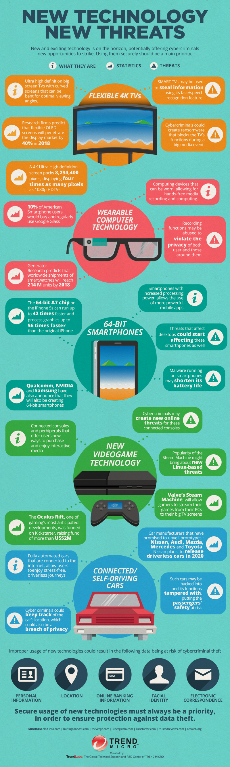 New Technology, New Threats