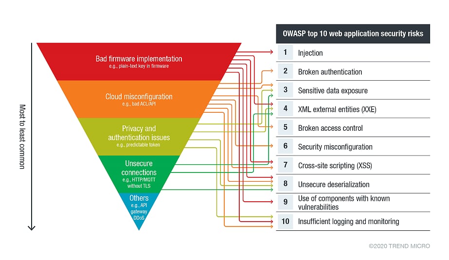 iot cloud risks mapped to web application risks
