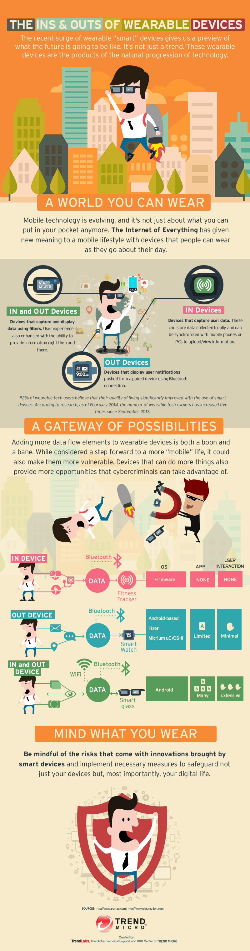 The Ins and Outs of Wearable Devices