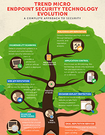 Trend Micro Endpoint Security Technology Evolution